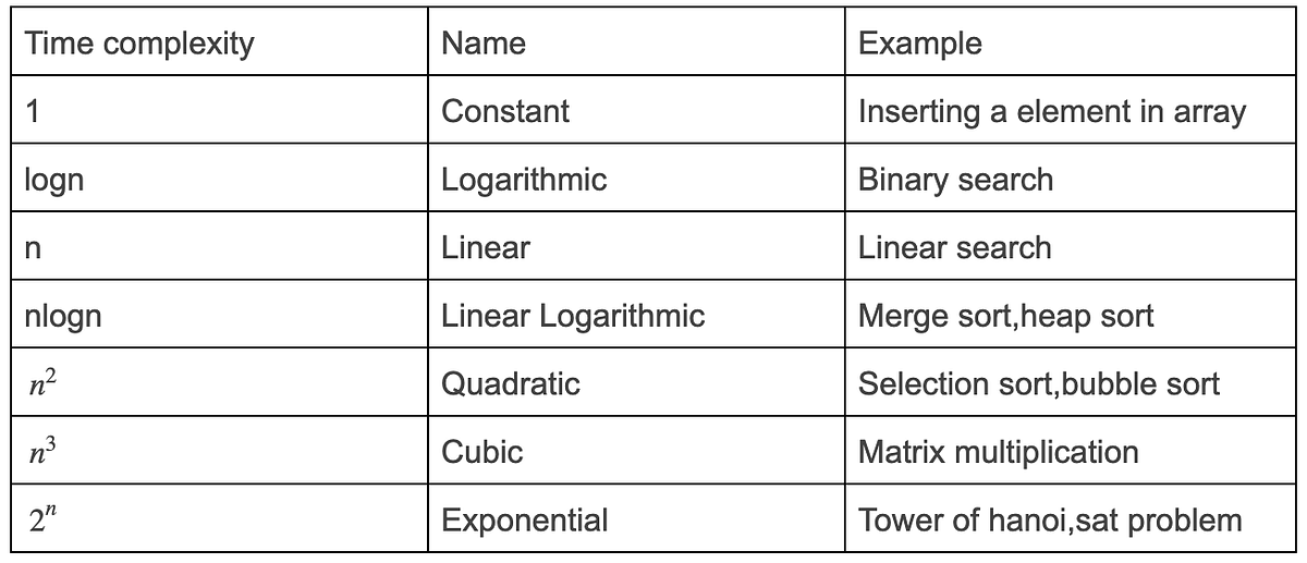 SB 2: Time Complexity, what?. What we will learn in this post: | by ...