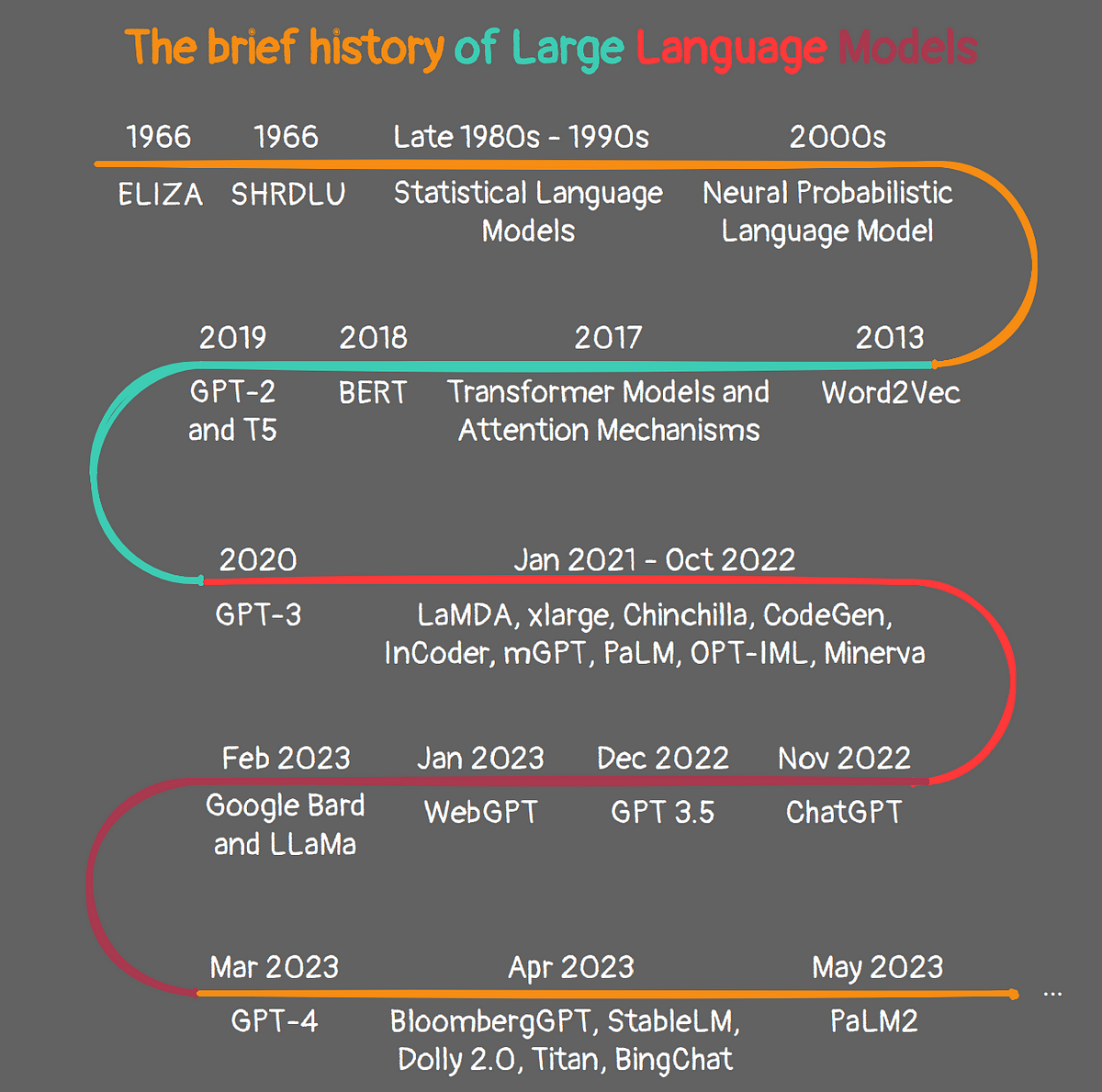 The brief history of Large Language Models: A Journey from ELIZA to GPT-4  and Google Bard | by Armin Norouzi, Ph.D | Level Up Coding