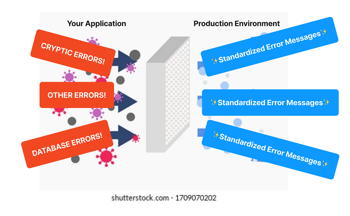 Error Handling: Making Production Ready Code | by Hanif Arkan Audah ...