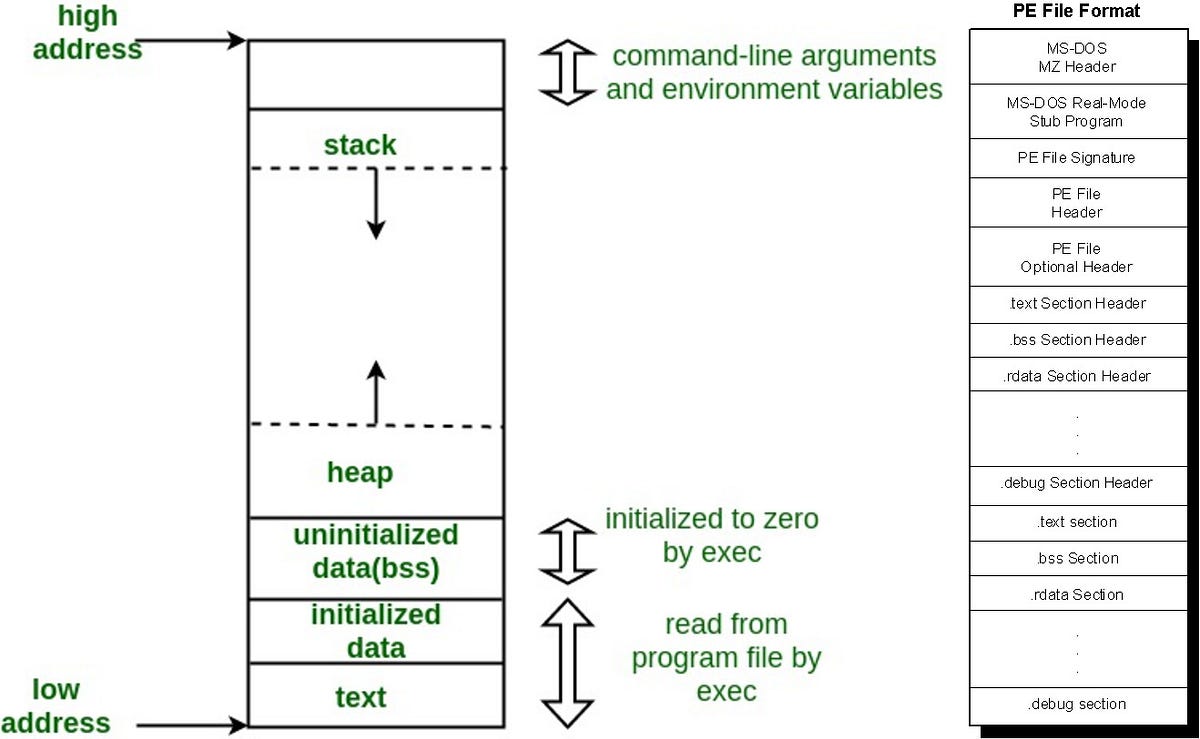 C environment variables. Модель памяти с++. Стек и куча в java. Адресация Stack. Stack heap java.