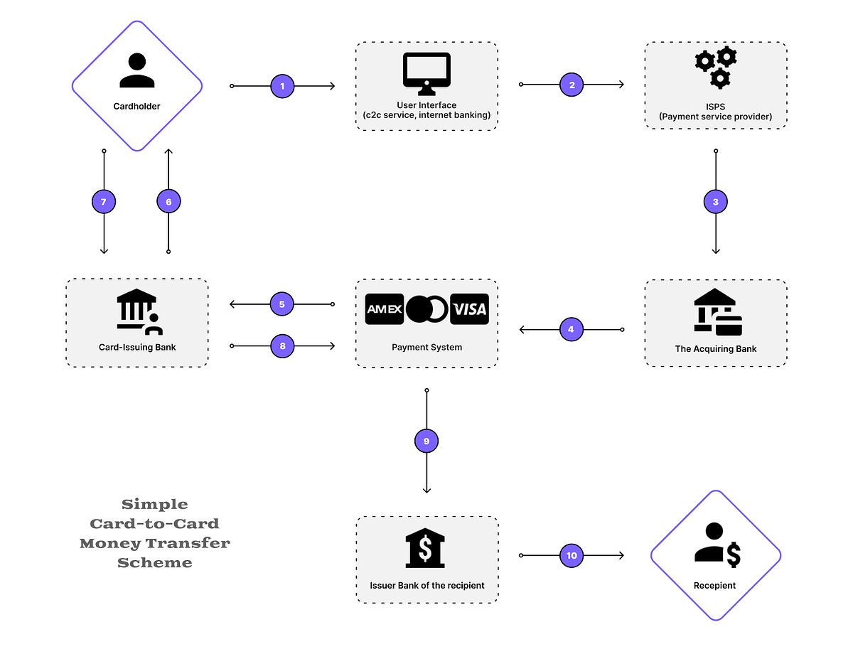 CardtoCard Transactions how does it work? by Eugene Holoway Medium