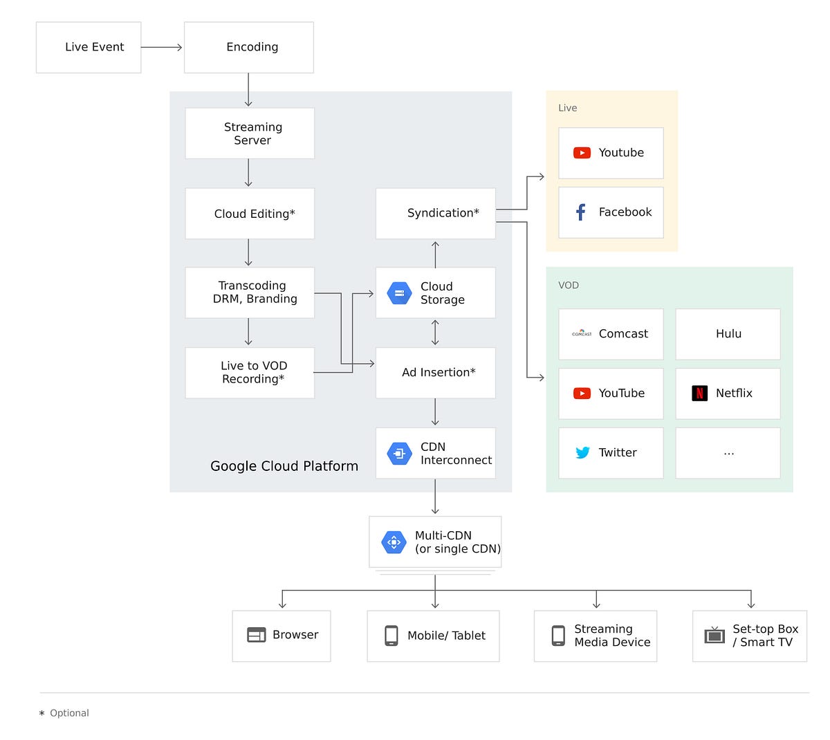 Video Streaming with Nginx RTMP / HLS by Sudeep Dasgupta Medium