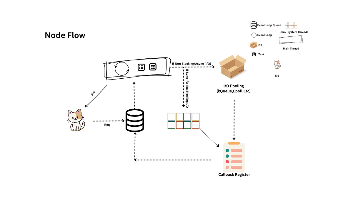 How Node Js Work?. Hi there, | by Ashutosh | Medium