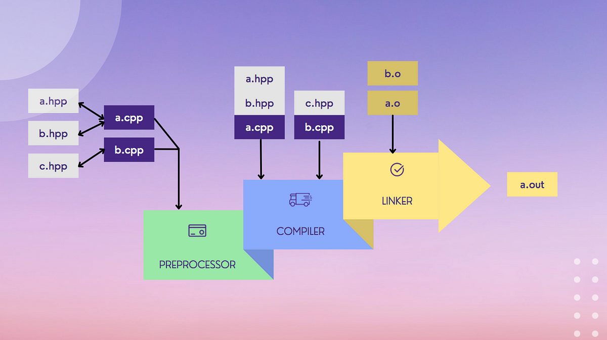 Compiling C/C++ : Notes/Tips. When it comes to performance, C and C++ ...