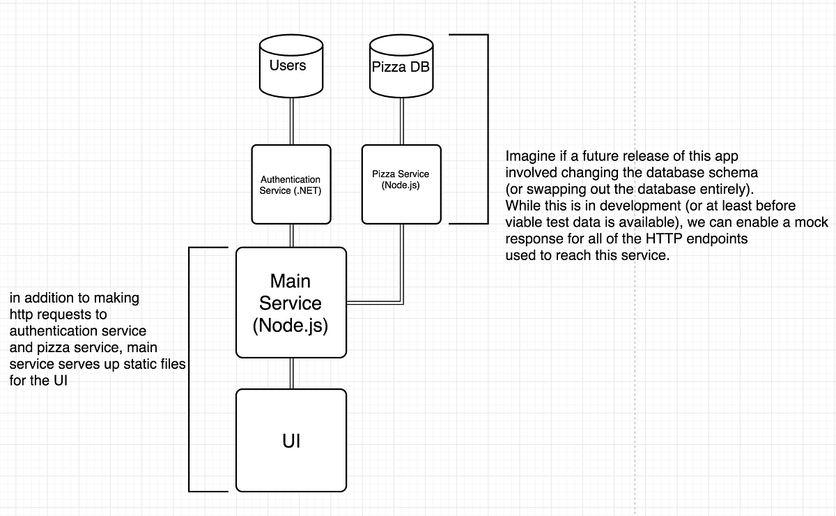 Mocking REST API Endpoints with Nock by Mackinley Levine Medium