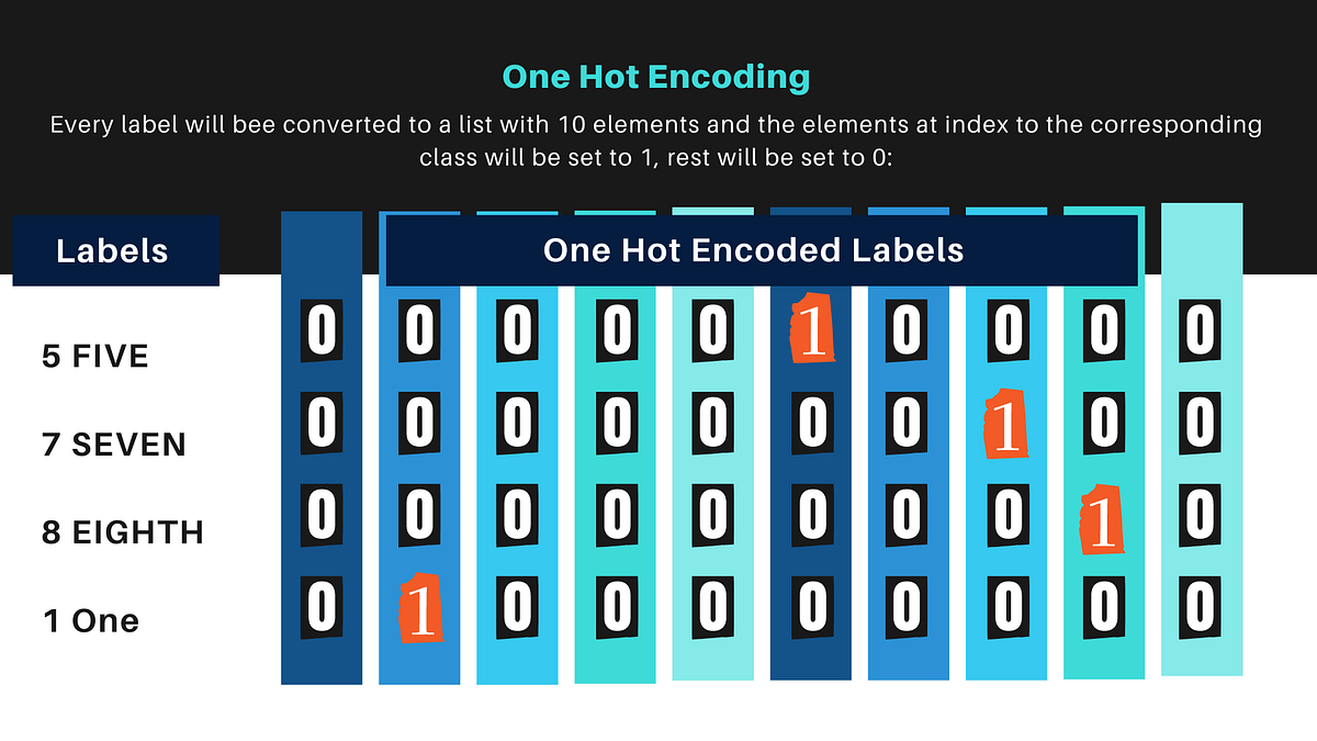 What is One Hot Encoding and When do We Use it? | by Hadid Younas | Medium