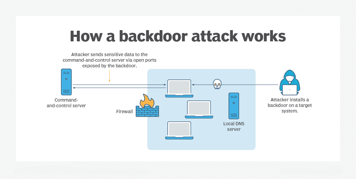 Setting Up and Listening for Incoming Connections: A Complete Guide to Testing Backdoors
