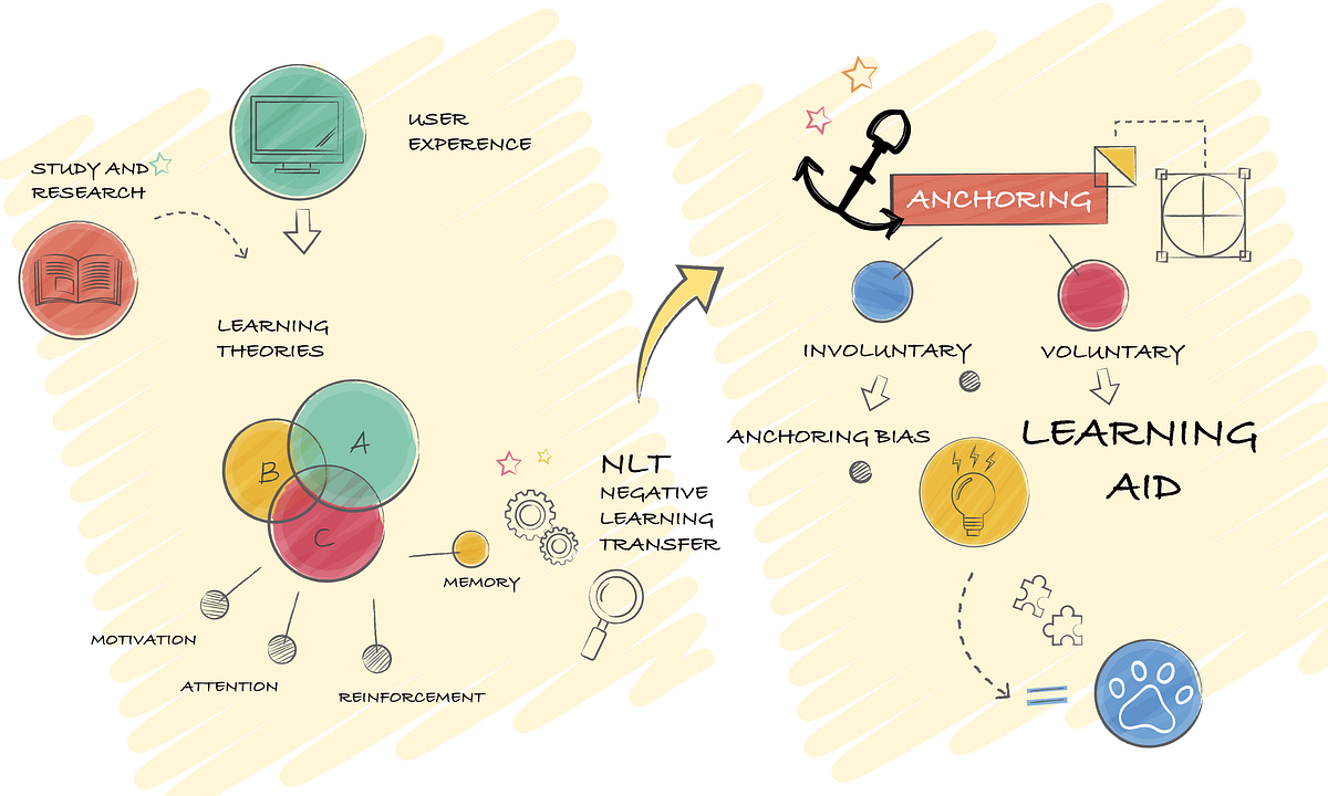 Anchoring theory Bias or learning aid? by Silvia Vatta Medium