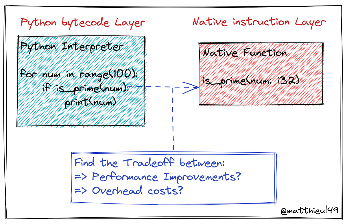 A (Simple) Native Python Extension Benchmark | by MatthieuL | Medium