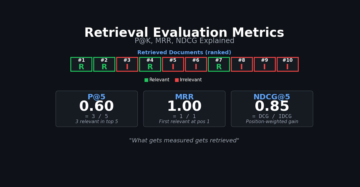 Retrieval Evaluation Metrics: P@K, MRR, NDCG Explained
