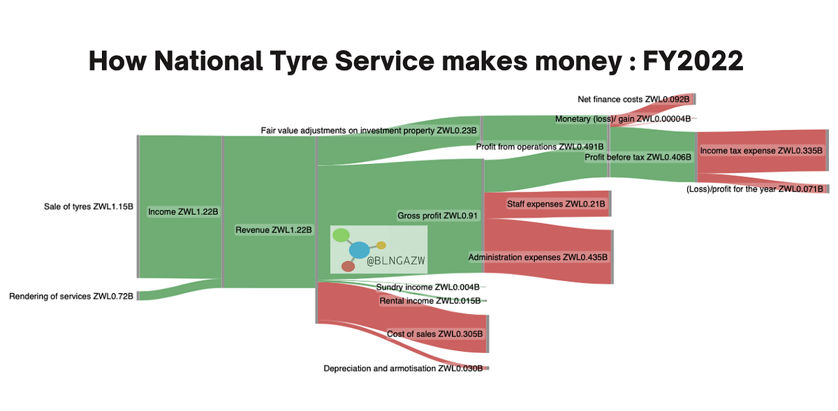 How National Tyre Service makes money FY2022 Belenga Dev Medium