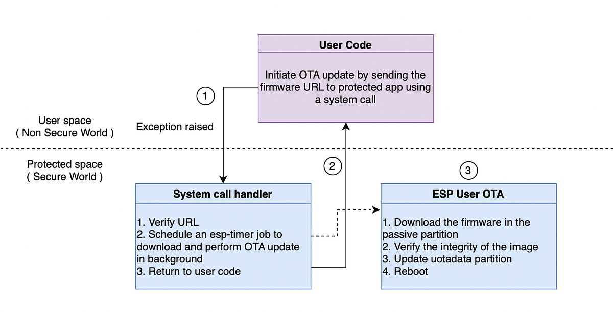 OTA Firmware Updates with ESP Privilege Separation | by Sachin Parekh ...