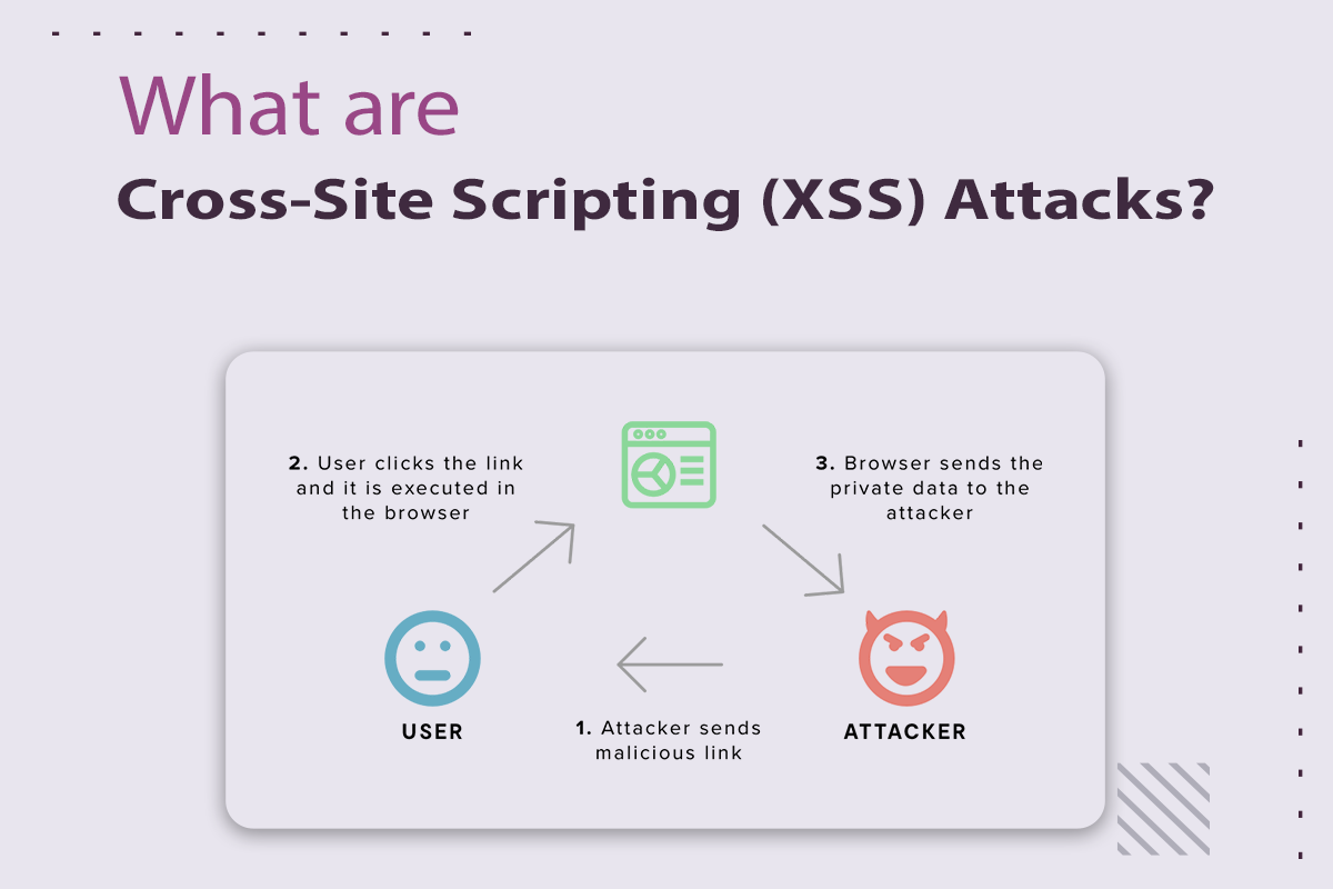 What is Cross-site scripting (XSS) and how to prevent as a developer?