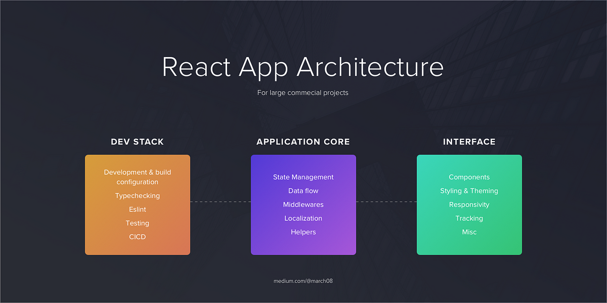 Architecting your React application. The development and business ...
