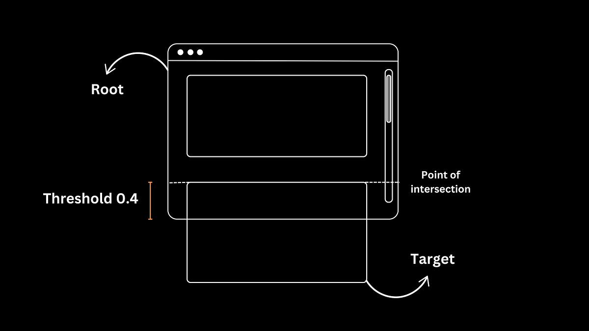 Infinite Scrolling with Intersection Observer API | by Hafiz Huseynov ...
