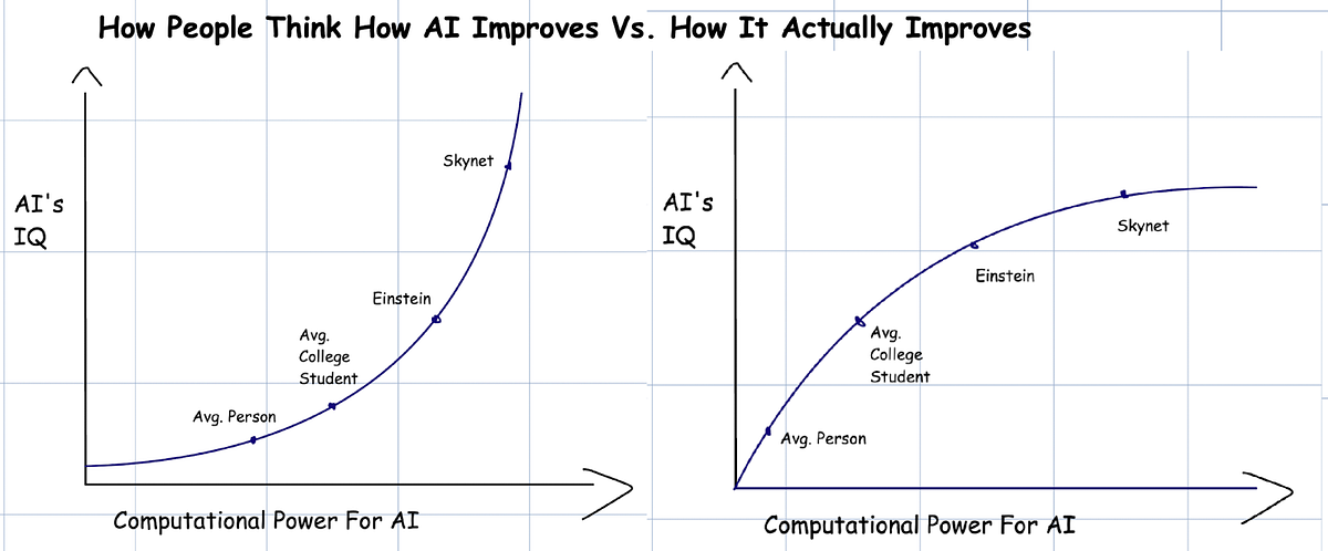 Altman’s Law: the Limits of AI and Intelligence
