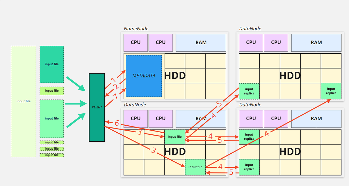How exactly Hadoop stores the data by Artem Gogin Medium