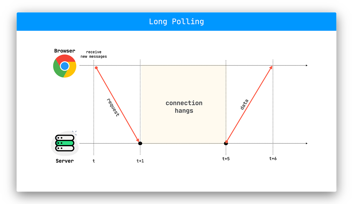 Long Polling — Comparative and Sample Coded Expression by Oben Isik