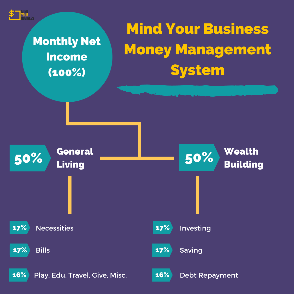 personal financial chart