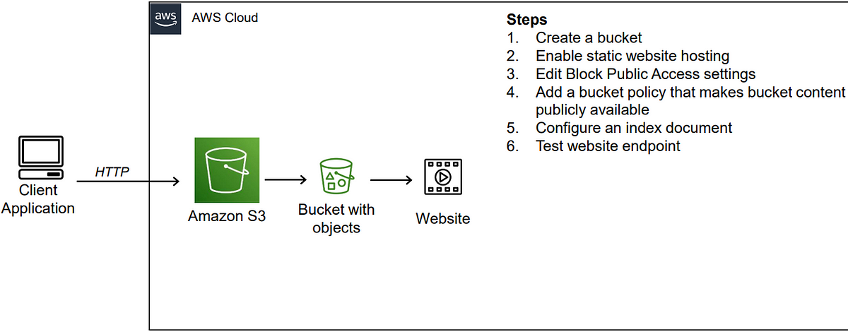 Static Website Hosting On Amazon S3 For SPA Frontend Apps By Mehmet 