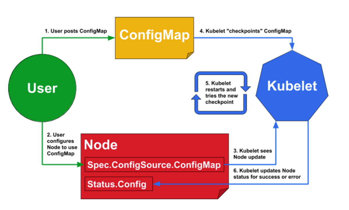 Change the logging level using ConfigMap by Kajal Rawal Medium