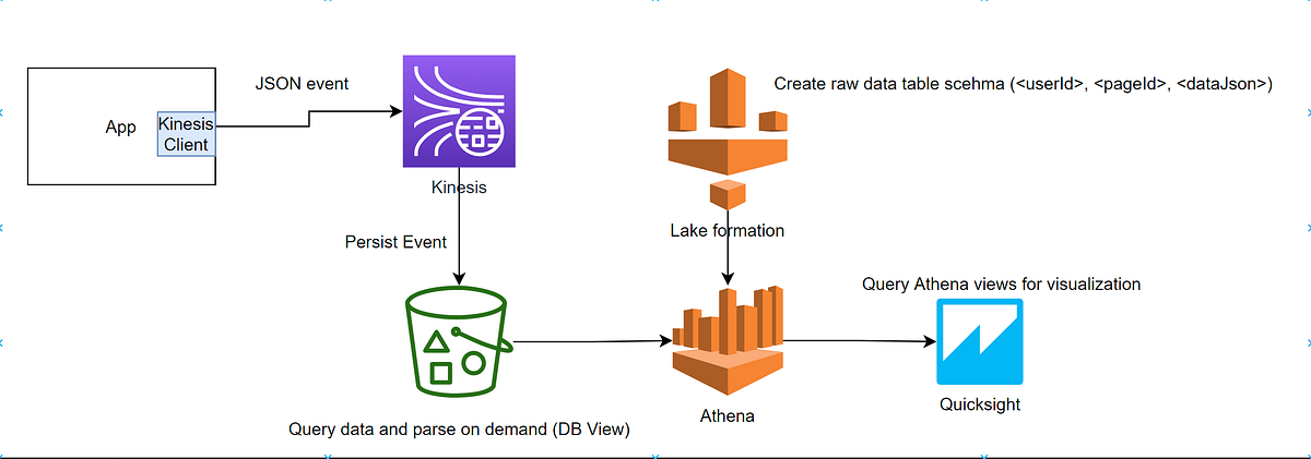 User page access tracing using AWS Kinesis + Quicksight | by Girish ...