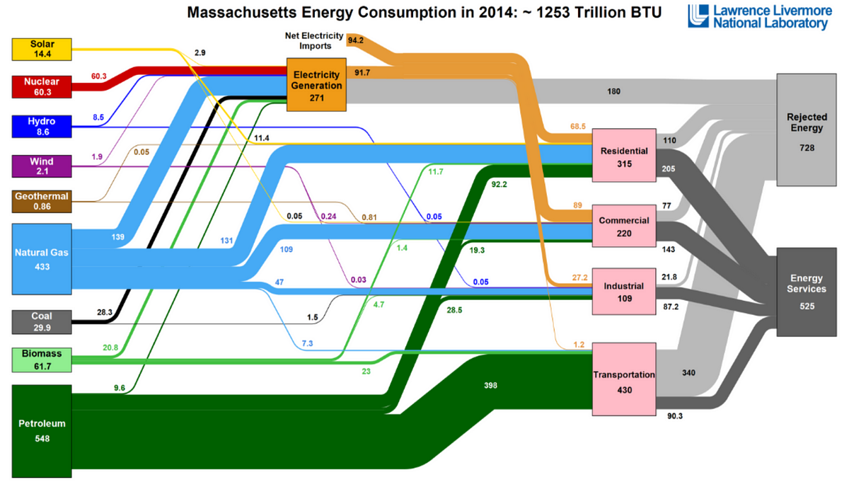 The Energy Landscape of Massachusetts | by Adam Hasz | Equitable Energy ...