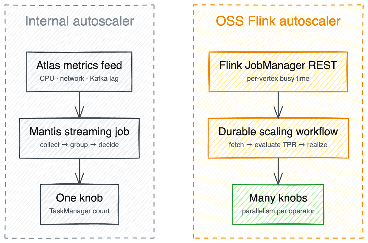 A Tale of Two Flink Autoscalers 섬네일