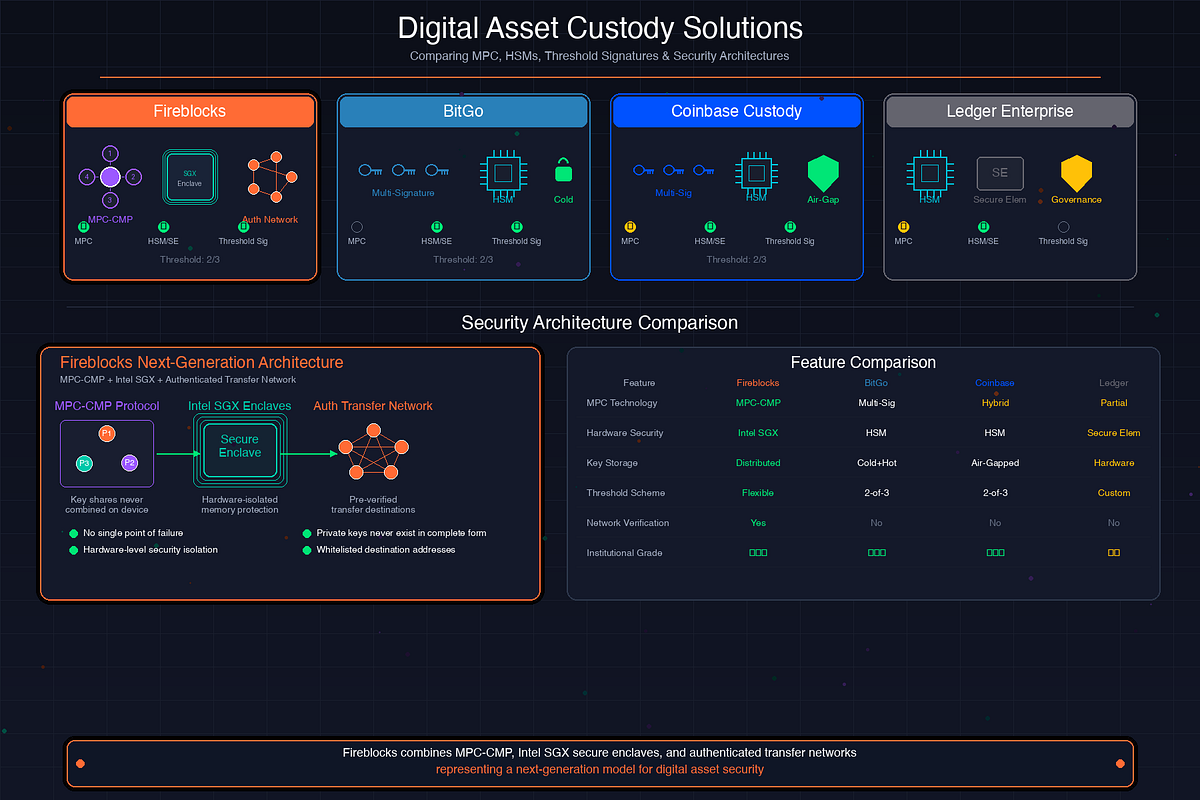 A Technical Analysis of Fireblocks and Comparative Study with BitGo,  Coinbase Custody, and Ledger Enterprise | by Jung-Hua Liu | Dec, 2025 |  Medium