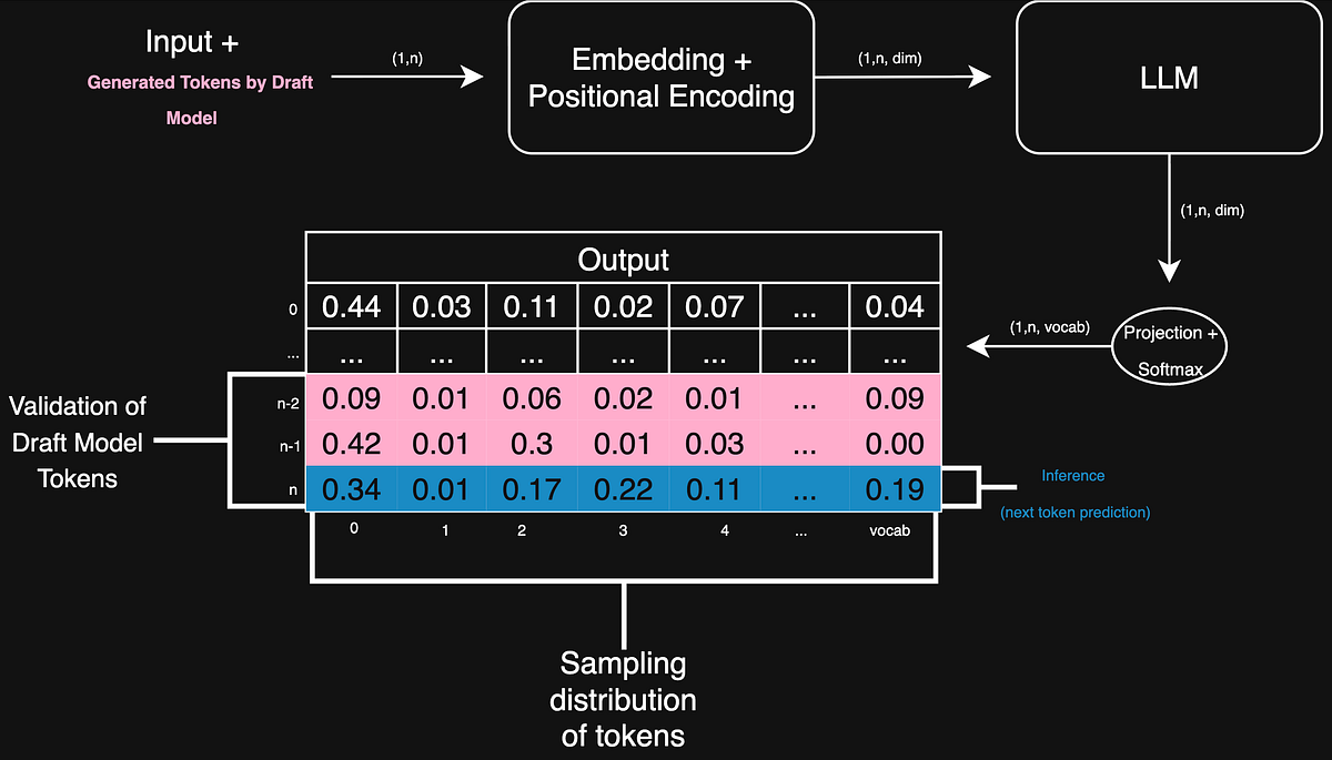 Speculative Decoding: How to Make Large Language Models Think Faster ...