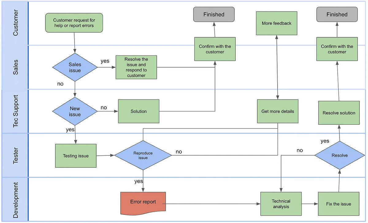 How to map a sales process in Salesforce with flowchart? | by Arthur ...