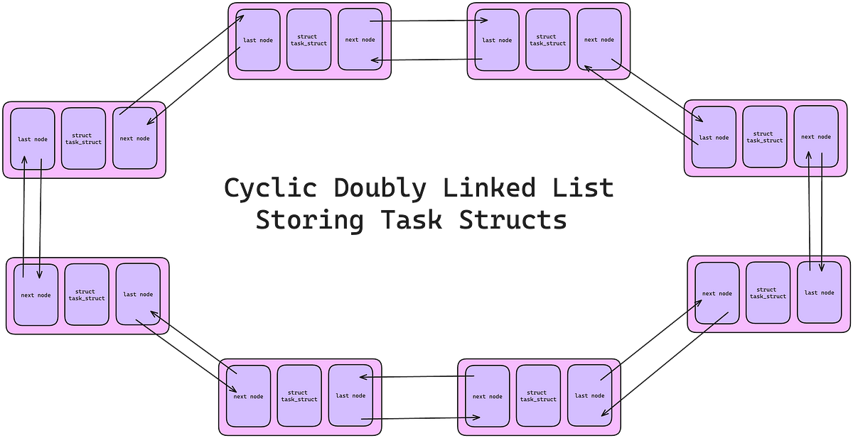 Linux Processes — A Kernel’s Perspective Explained with Clarity and ...