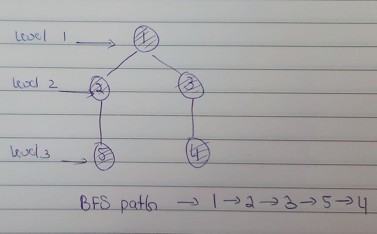 Graph Algorithms : Breadth First Search | by Vijayasri Iyer | Medium