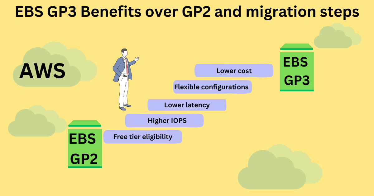 Convert Your AWS Volumes from GP2 to GP3 with Just a Few Lines of Code