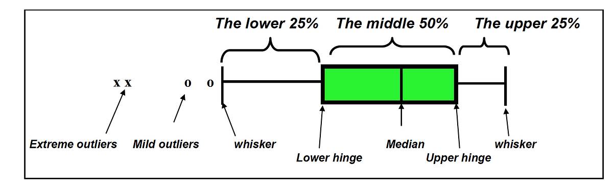 Box And Whisker Plot Outliers
