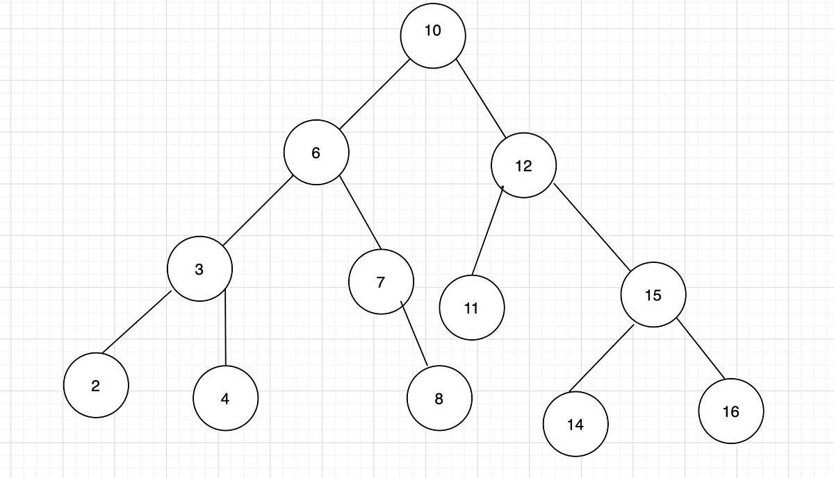 Finding Maximum and Minimum Element in a Binary Search Tree | by Arpita ... image.