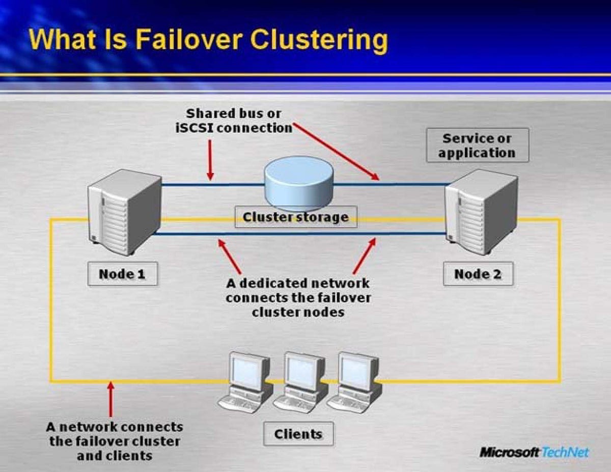 Cluster Failover — When Availability Matters | by Gloria Anglero | Tech  Jobs Academy | Medium