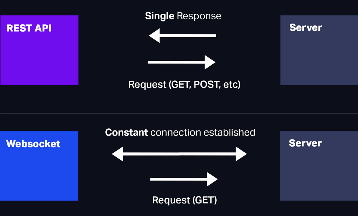 Implement WebSockets in Node.js. This article will help understand the ...