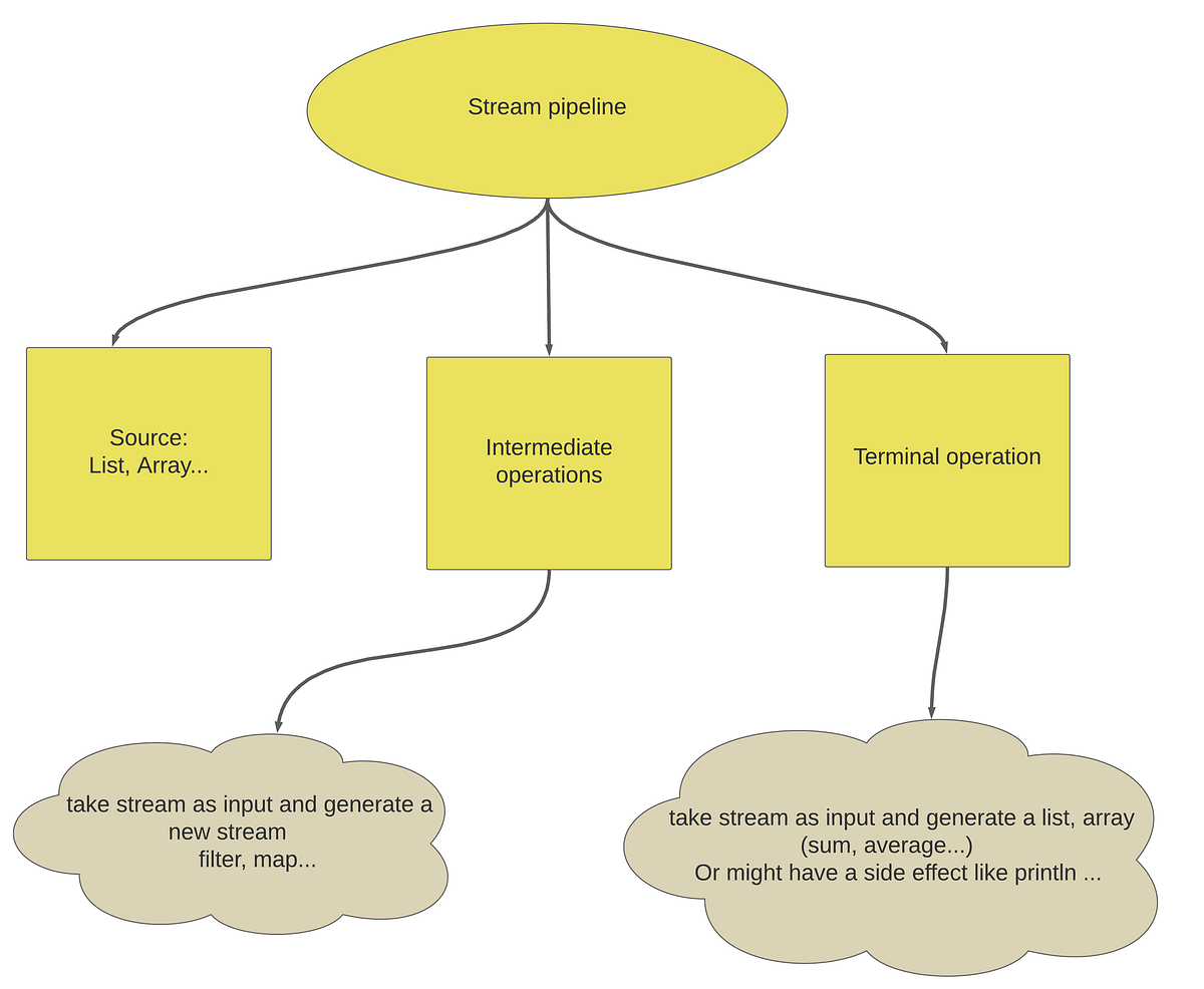 Overview of Java Stream API. Java streams represent a pipeline… | by ...