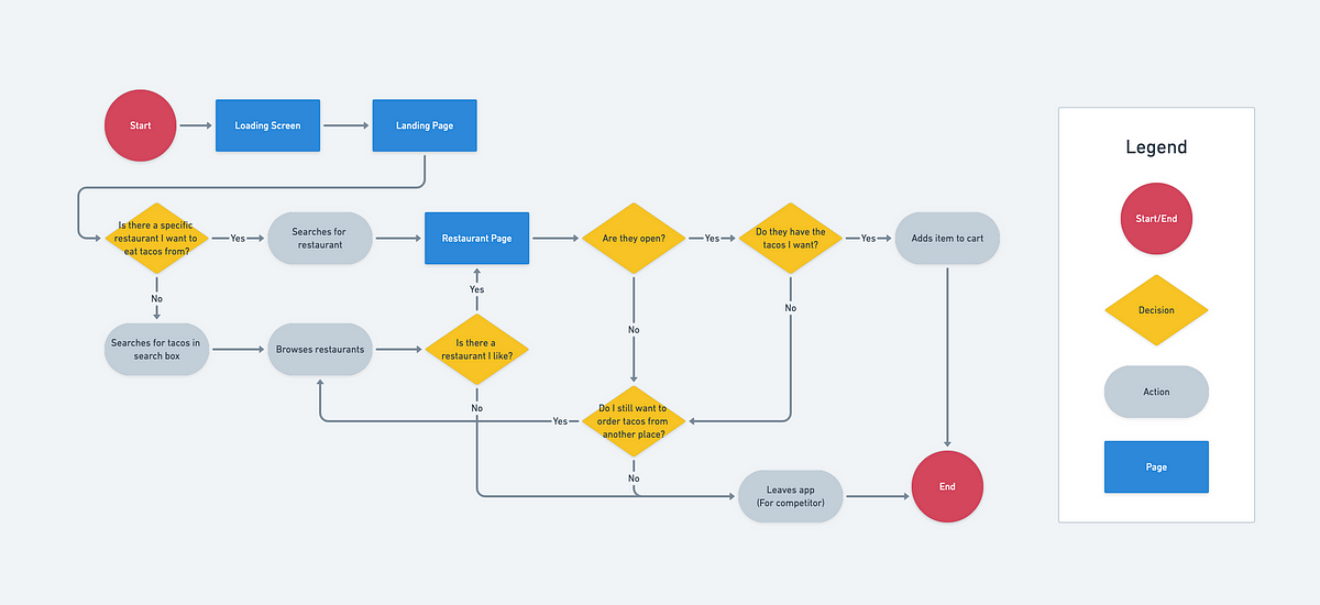 UberEats User Flow + Design Patterns | by Tina Yan | Medium