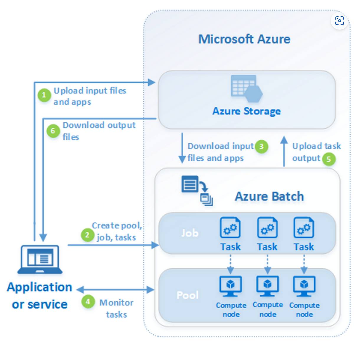 Run your applications in Azure Batch | by Afzal Muhammad | Dev Genius