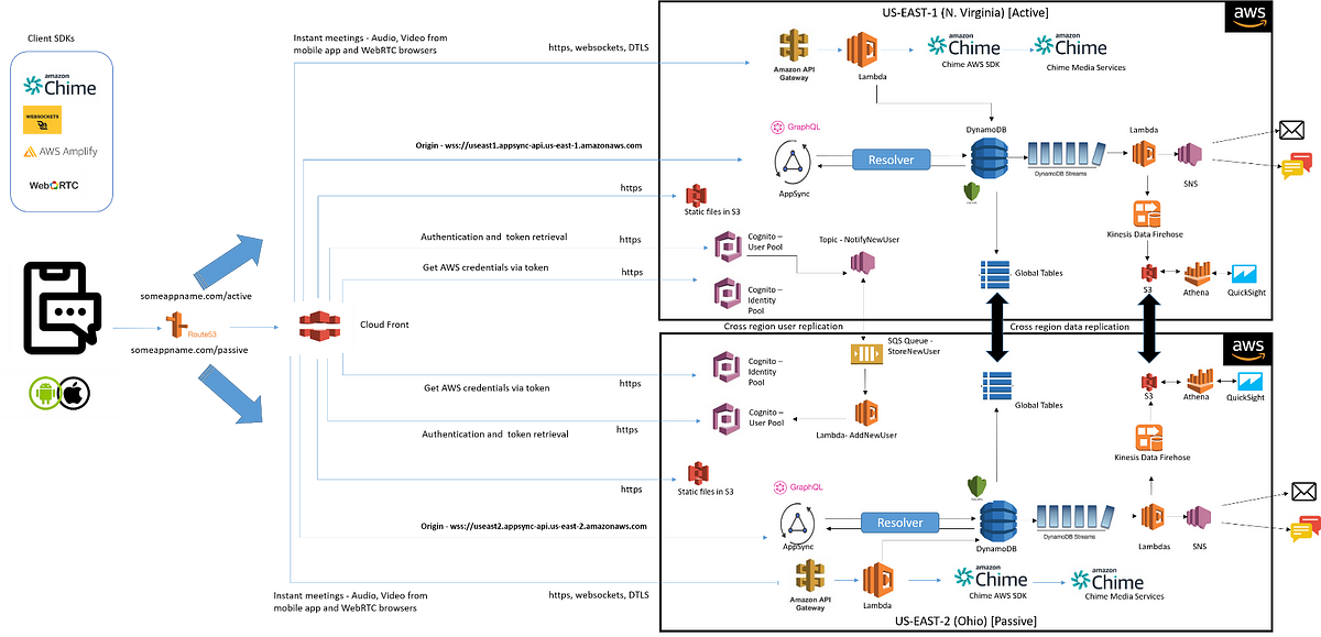 Building Real-time communication(RTC) applications with Amazon Chime ...