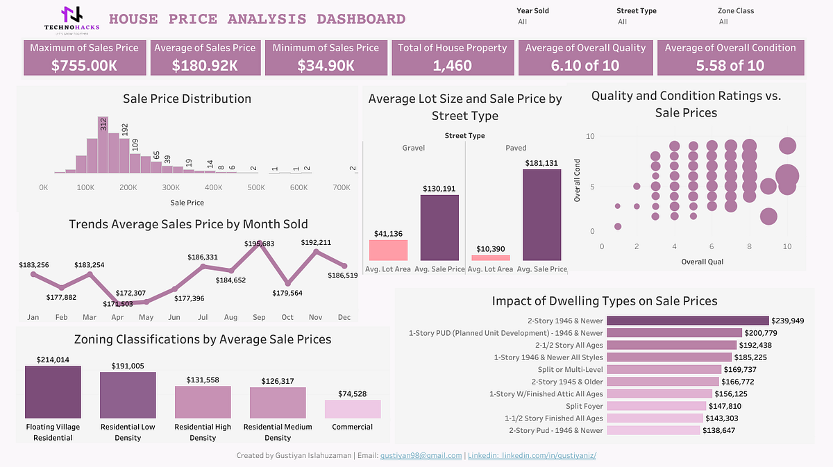 Crafting an Informative House Price Dashboard Using Tableau for