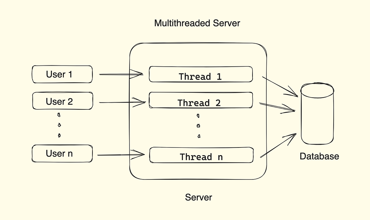 Java Multithreading. Günümüzün gelişmiş bilgisayar… by Miraç Balkaya Jun, 2023 Medium