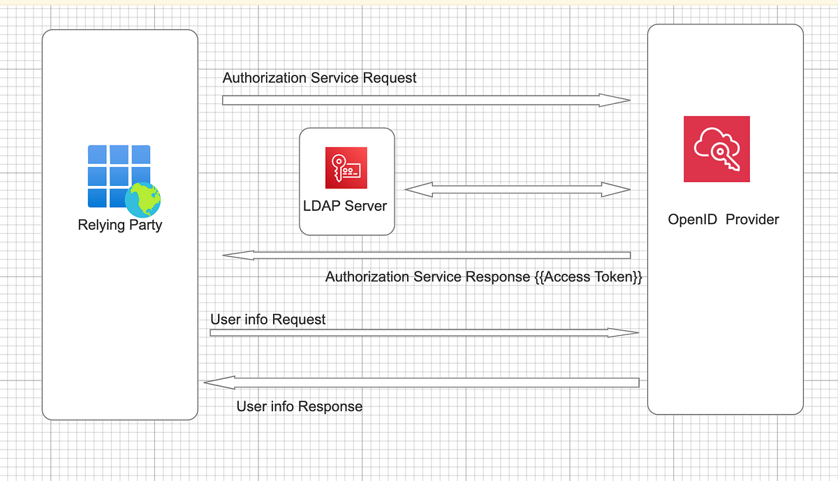 LDAP Integration with OpenID Provider by Simran Sandhu Jun, 2024