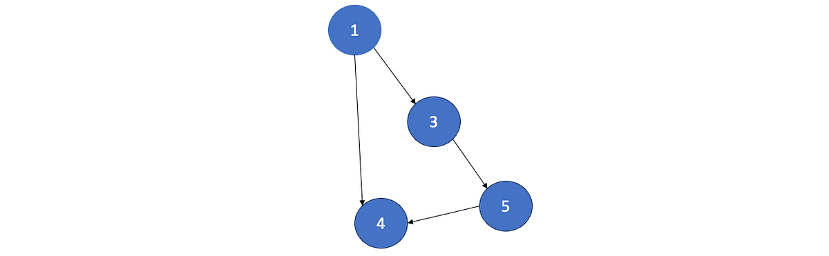 [LeetCode] Blind 75 Solved and Explained: Graph (Part 8) | by Evie Tien ...