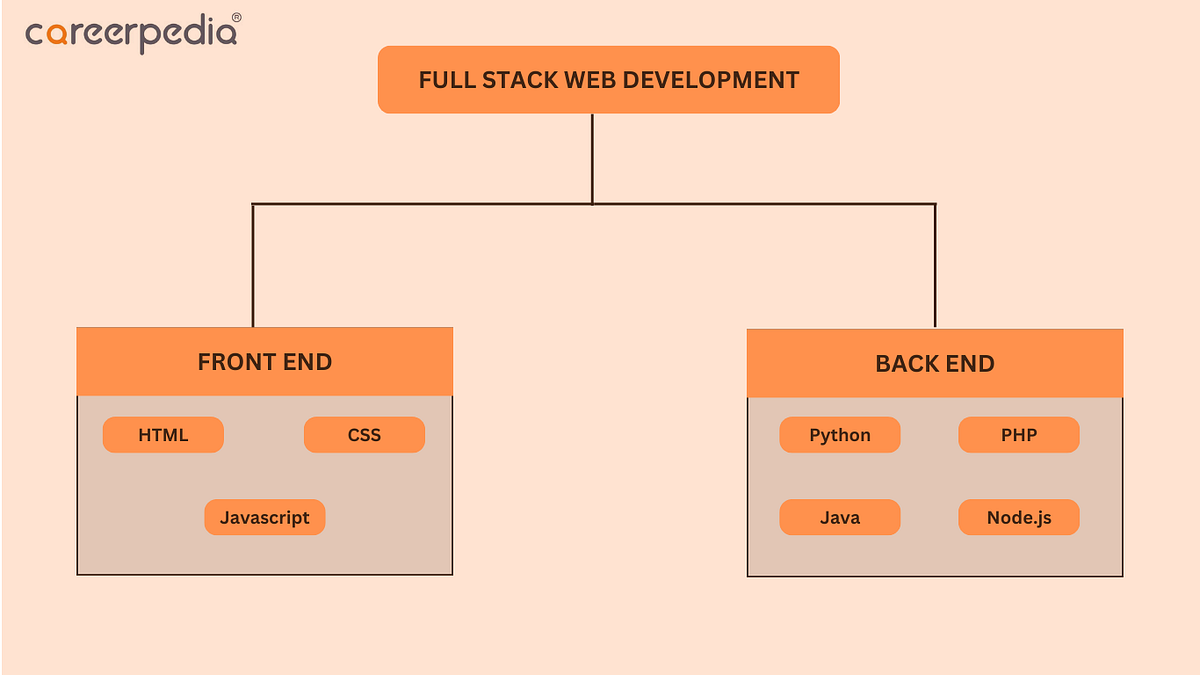 Full Stack Web Development Course in Hyderabad | by Careerpedia | Mar ...