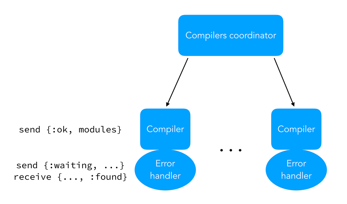 The Elixir Parallel Compiler. Introduction | by Xavier Noria | Medium