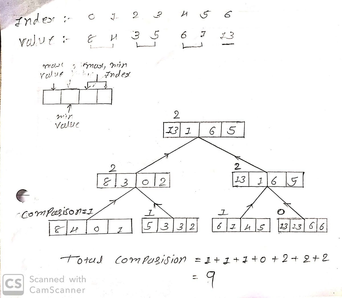 Max-Min Problem. Using Divide and Conquer mathod | by Katariyaharshad ...