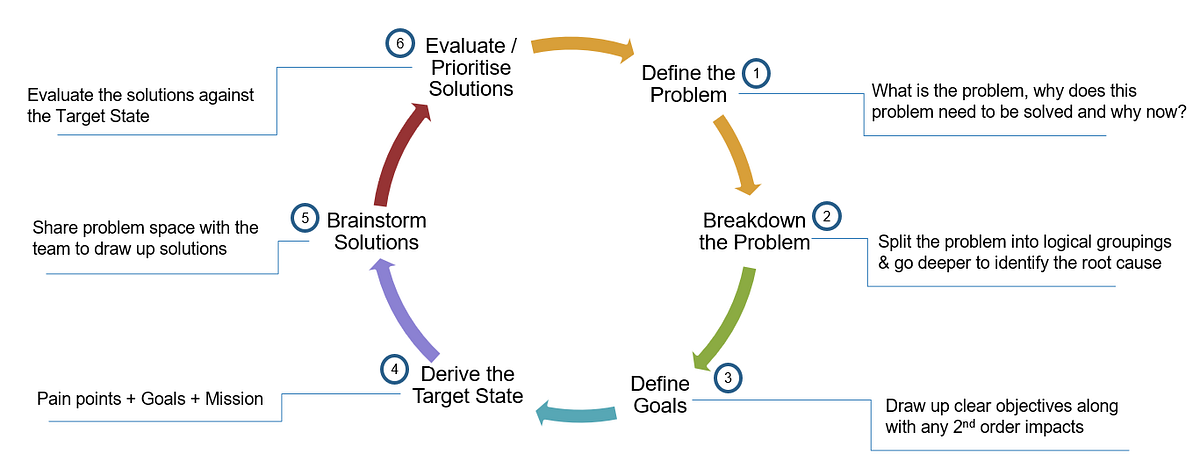 Mastering Problem-Solving: A Strategic 6-Step Guide | by Kartik Dabbiru ...